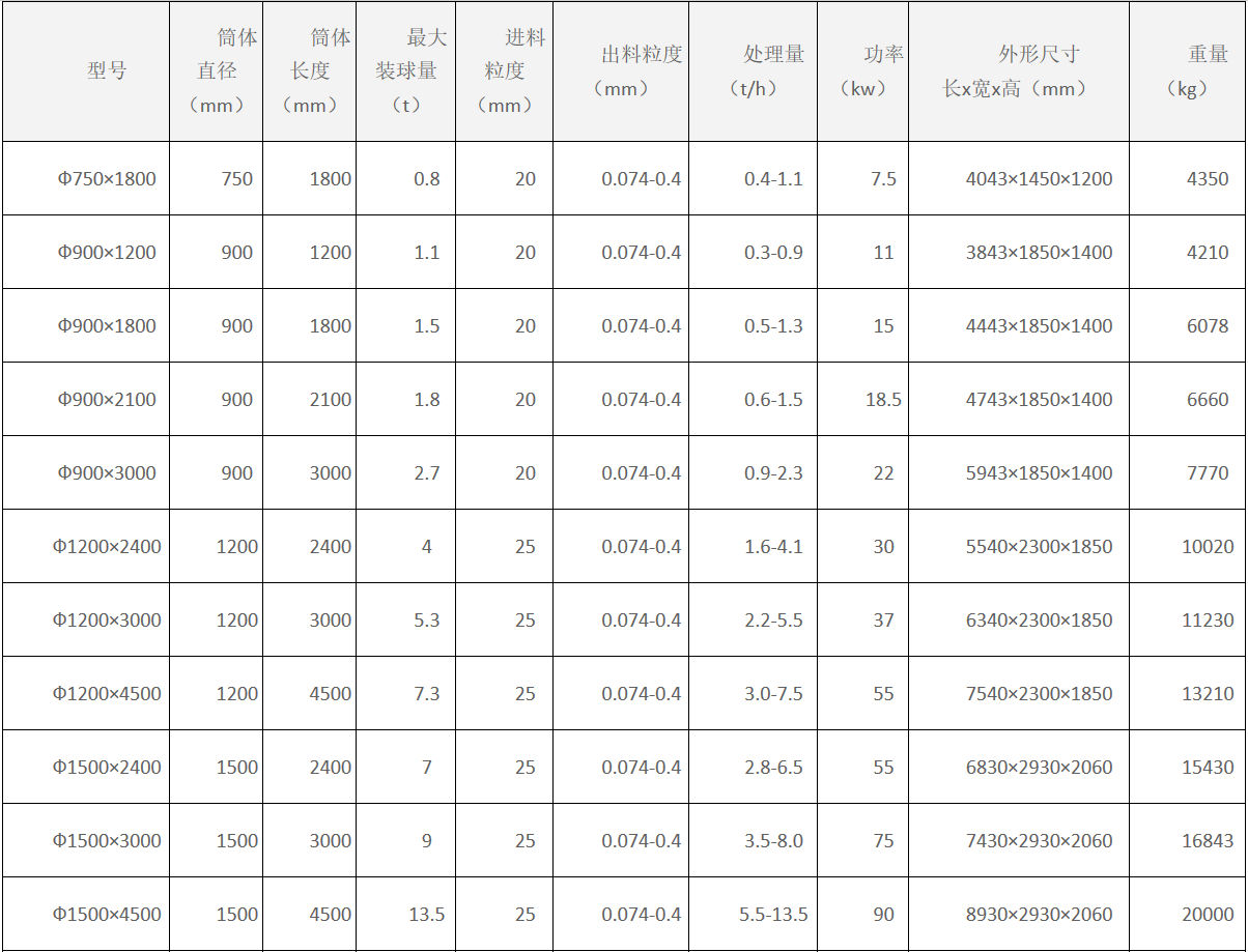 球磨機參數(shù)